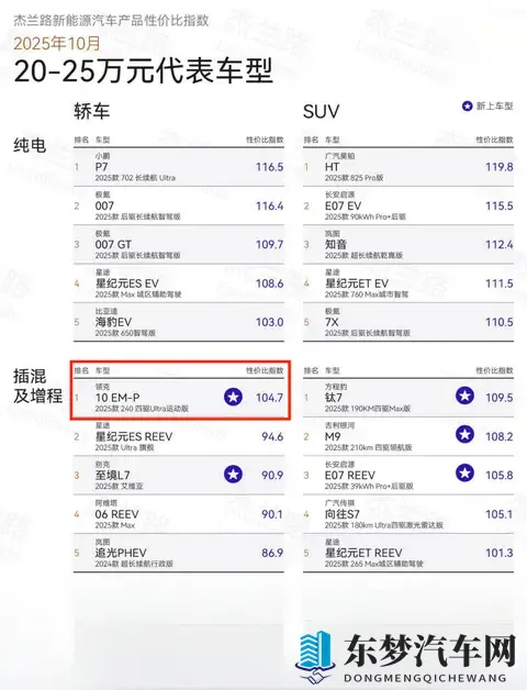 硬核配置直接拉满，领克10 EM-P稳坐杰兰路插混榜榜首-2