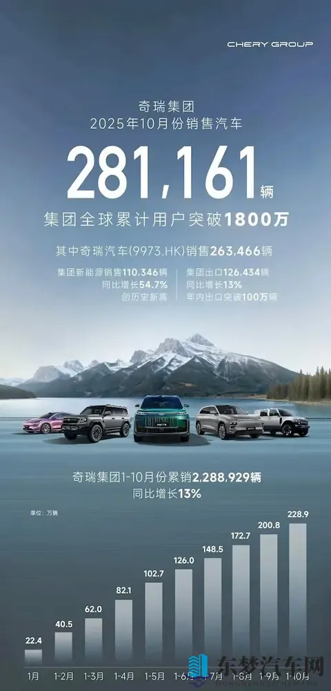 十大大汽车集团10月销量，上汽破45万，比亚迪破44万，吉利破30万-1