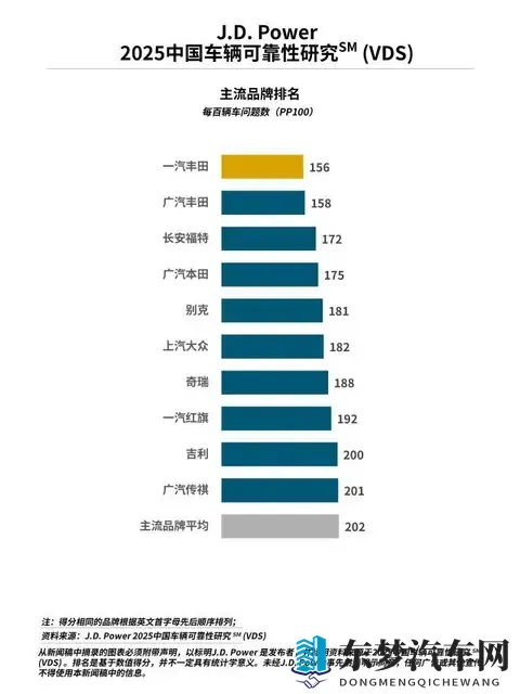 别乱选!2025中国汽车质量TOP10出炉:合资车包揽前六,奇瑞第七-2