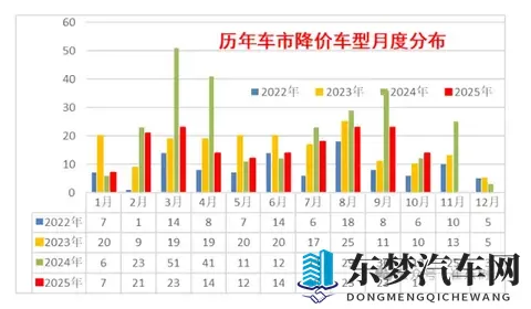 10月中国车市降价规模14款 新能源10款 平均降21万-2