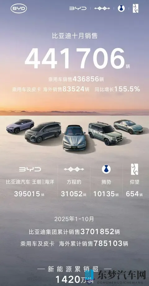 十大大汽车集团10月销量，上汽破45万，比亚迪破44万，吉利破30万-2