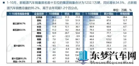 历史性突破！10月新能源市占率516%，零跑激增84%比亚迪领跑-2