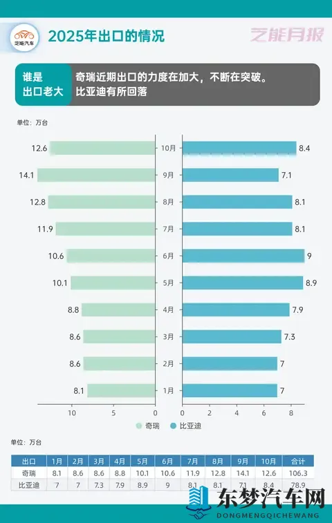2025年10月中国汽车出口观察：666万，同比增长229%-1
