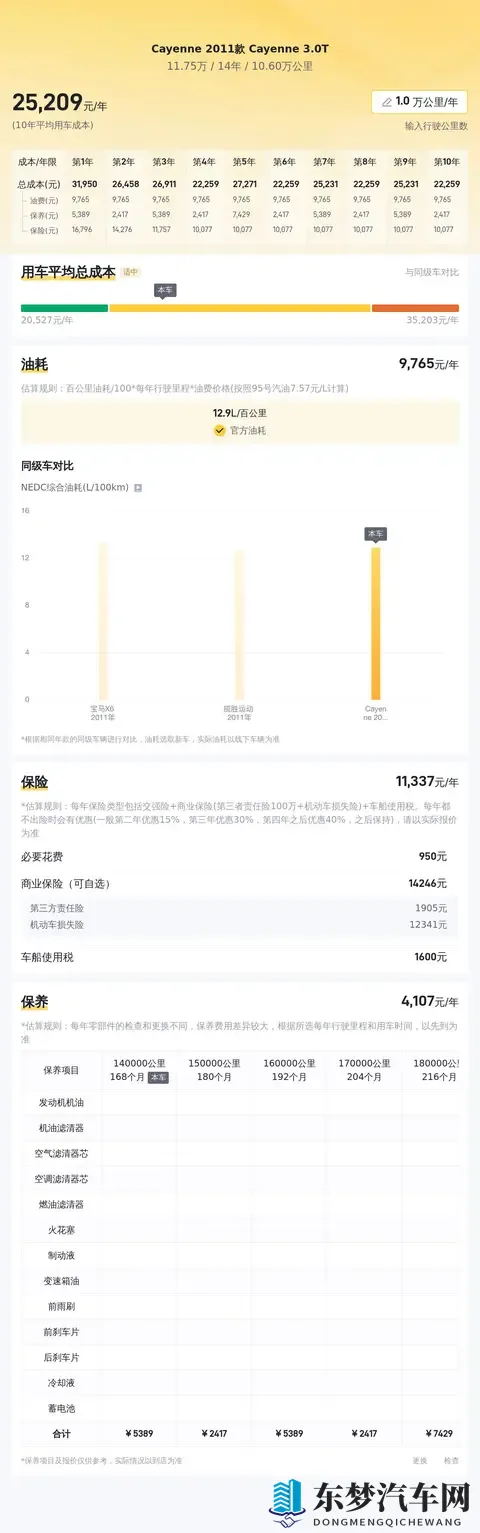 11万多拿下保时捷卡宴，圆你一个豪车梦！
