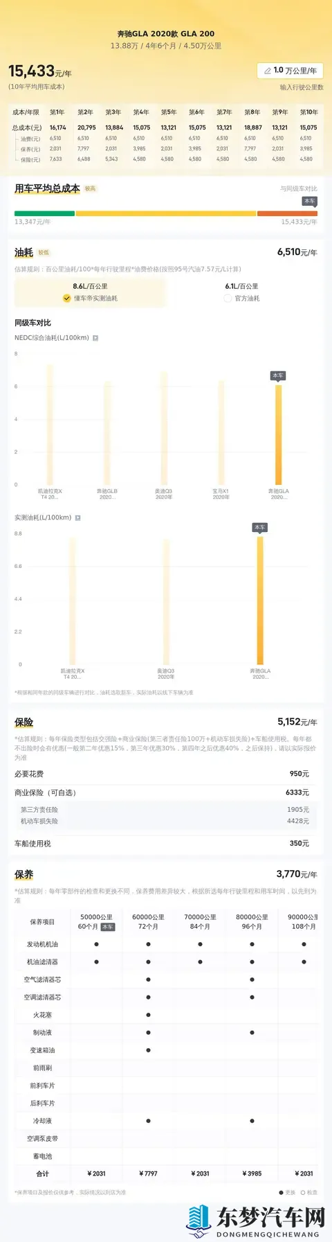 二手奔驰GLA：20款白色座驾，表显45万公里，1388万值不值？-1