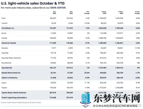 “补贴断奶”！美国电动车市场各车企10月销量全面崩塌-2