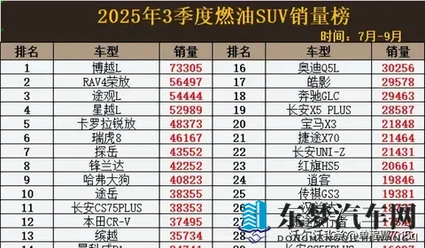 燃油SUV市场变天！吉利博越第一，哈弗H6第31-2