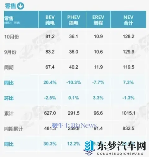 乘联分会：10月新能源乘用车市场零售1282万辆，同比增长73%