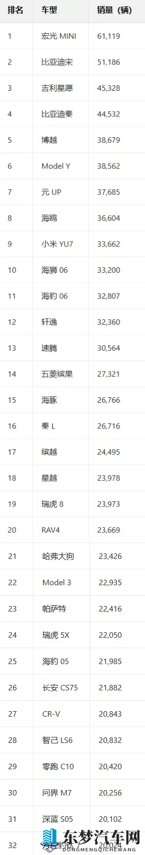 中国10月销量最高车型出炉：五菱宏光MINI夺冠 Model Y跌出前五-1