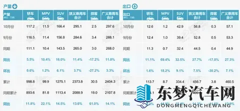 10月车市偏弱 反向出口强劲-1