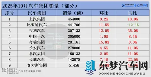 10月车市变“金十”：上汽夺冠、吉利首破30万 新势力杀疯理想掉队-1