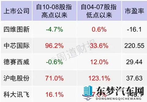 国产7nm AI车规芯片技术突破批量交付 车企宣布年内搭载 迎重大利好-2
