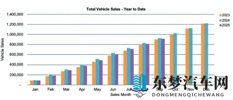 澳洲9月车市：EV份额113%创纪录，中国品牌强势杀入Top10！