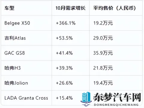俄罗斯10月车市：中国车占了大半壁江山，吉利哈弗销量碾压全场-1
