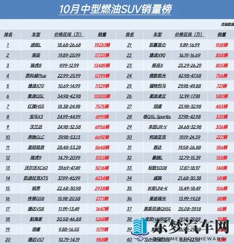 再度失守，10月中型燃油SUV销量榜，探岳第2、奥迪Q5L第6名-1