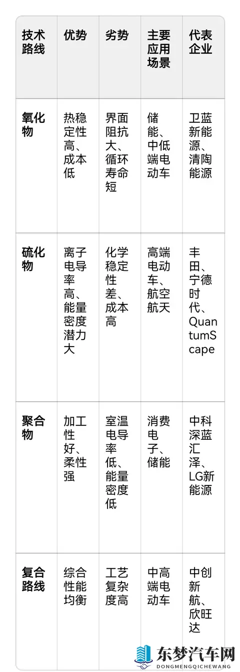 采用不同技术路线的固态电池，哪个先胜出呢！-1
