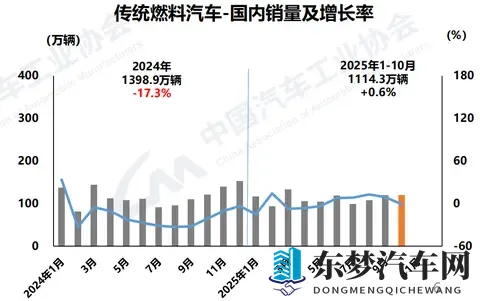 前10个月销量增长06%！燃油车打响“智能化反击战” 业内：明年燃油车将以几何级速度普及中高阶智驾-2
