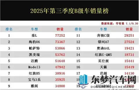 得B级者得天下！第三季度销量榜：秦L登顶，雅阁第9，索纳塔-1