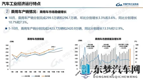 中汽协：10月汽车销3322万辆 同比增88%-3