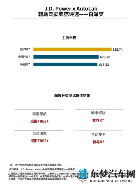 辅助驾驶专项评测榜单出炉：智界R7第一、小米YU7第二