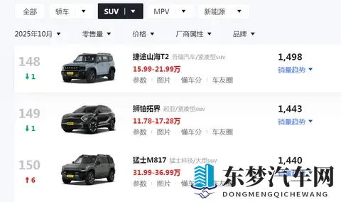 10月销量仅1498台，1799万起售的捷途山海 T2为何销量遇冷？-1