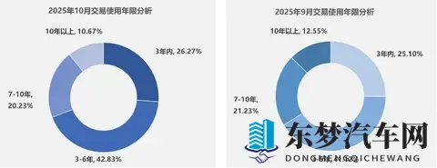 二手车该来的旺季，交易量微增，老车异常增长！-3