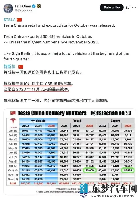 特斯拉上海超级工厂10月出口量创近两年新高，每季度初优先出口-2
