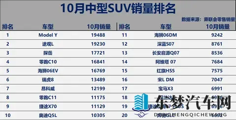 有点惨！10月中型SUV销量榜：Model Y险胜，昂科威、零跑C11破万！
