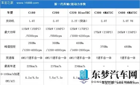 22万起抄底奔驰C级！S级配置下放+8295芯片，还看3系？-2
