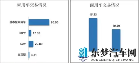 二手车该来的旺季，交易量微增，老车异常增长！-2