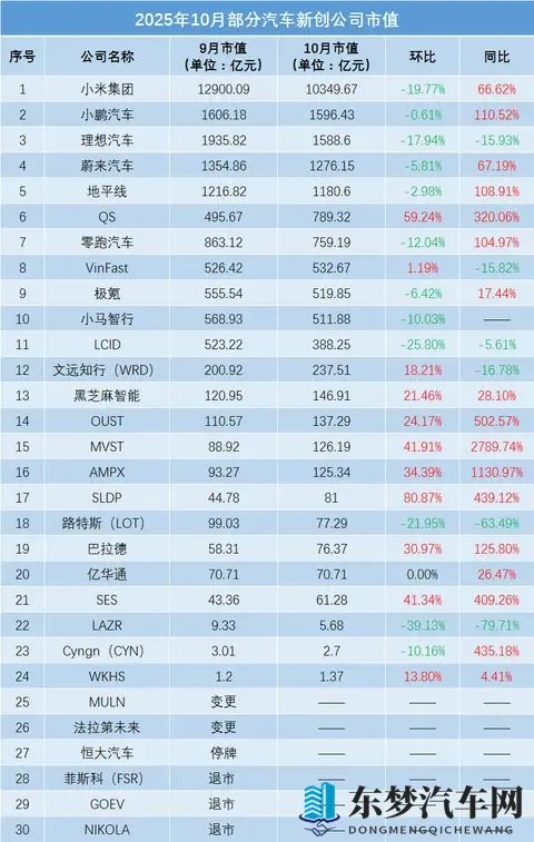 10月全球车企市值：特斯拉近乎翻番，奇瑞跻身国内前五-3