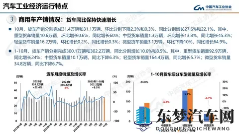 中汽协：10月汽车销3322万辆 同比增88%-1