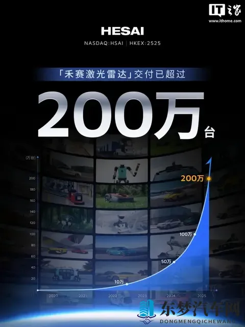 全球首个：禾赛激光雷达累计量产并交付超 200 万台
