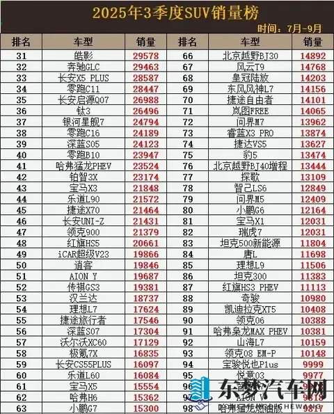 2025年Q3 SUV销量爆了！30款车型月均破万，国产车杀疯了？-2
