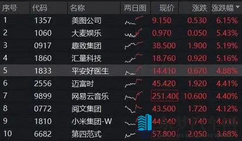 登顶全球增速最快车企,10月交付量突破4万,小米集团涨超4%!百亿港股互联网ETF(513770)溢价涨逾1%-2