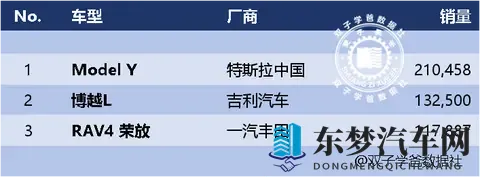 金秋十月汽车榜前三易主，上汽通用五菱&吉利银河霸榜！-2