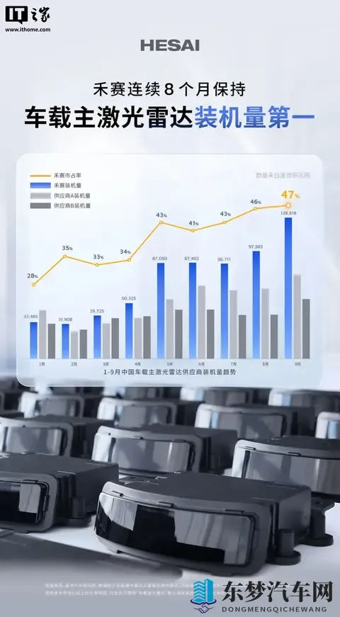 全球首个：禾赛激光雷达累计量产并交付超 200 万台-1