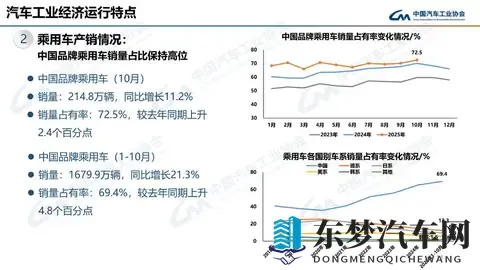 10月乘用车销量同环比双增 轿车_SUV环比小幅增长-2