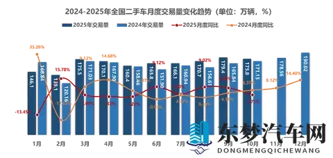 二手车该来的旺季，交易量微增，老车异常增长！-1