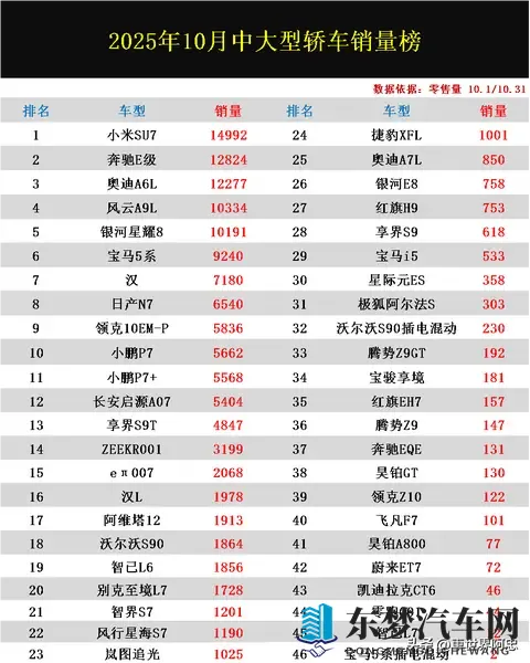 大洗牌！10月中大型轿车销量榜：小米SU7登顶，传统豪强格局生变-1