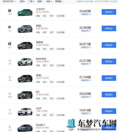 小米YU7销量逆天,10月达到3366万,国内所有SUV中排第一-2