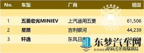 金秋十月汽车榜前三易主，上汽通用五菱&吉利银河霸榜！-3