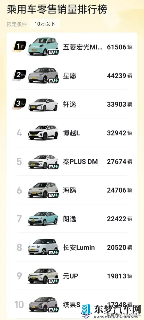 10月10万元以下汽车销量排行榜：宏光MINI依旧称王，星愿强势崛起-1