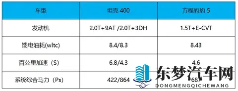 3种动力可选，智能化升级，2498万元起 新款坦克400上市-2
