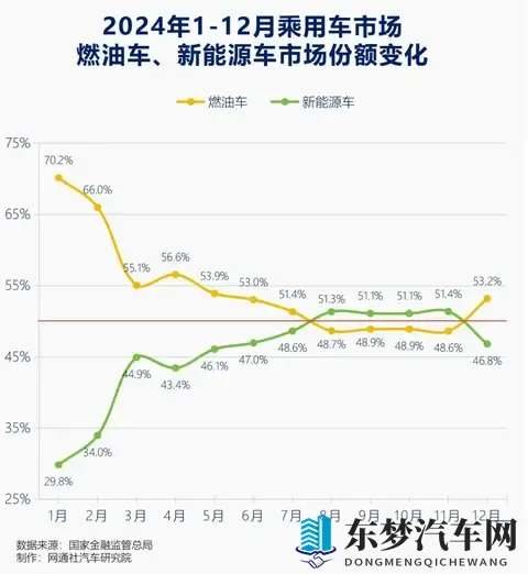 油车销量暴增！车主终究被国产新能源“教育”清醒了
