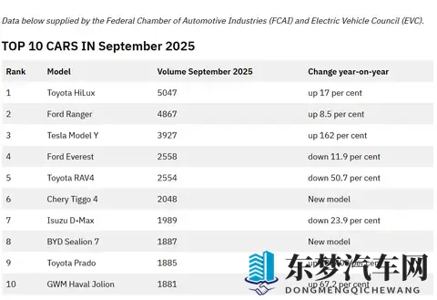 澳洲9月车市：EV份额113%创纪录，中国品牌强势杀入Top10！-2