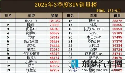2025年Q3 SUV销量爆了！30款车型月均破万，国产车杀疯了？