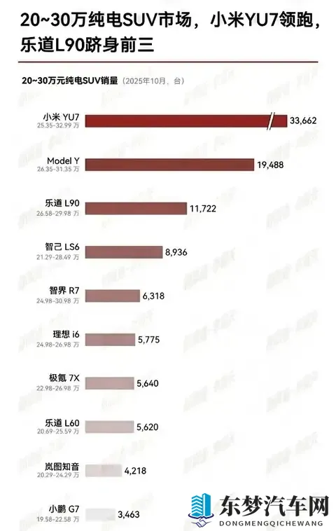 20万级纯电SUV市场惊现“断层王者”！小米YU7断档领先-3