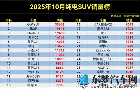 变天了，10月纯电SUV销量榜，ModelY丢冠，元UP亚军，理想i6第20-1