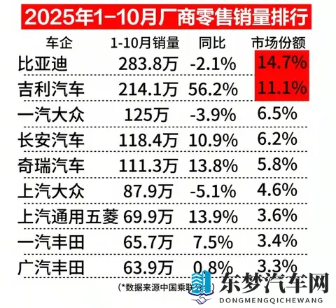 吉利与比亚迪的差距逼近，2025车市的“双雄时代”藏着怎样的变局-2